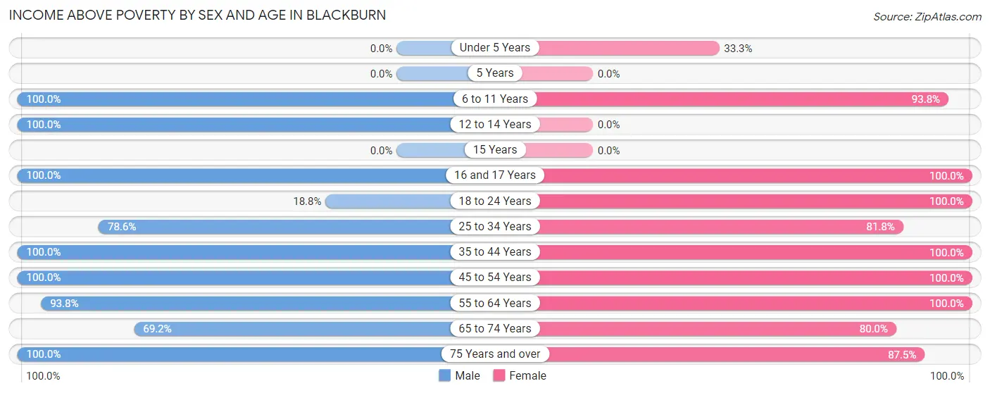 Income Above Poverty by Sex and Age in Blackburn