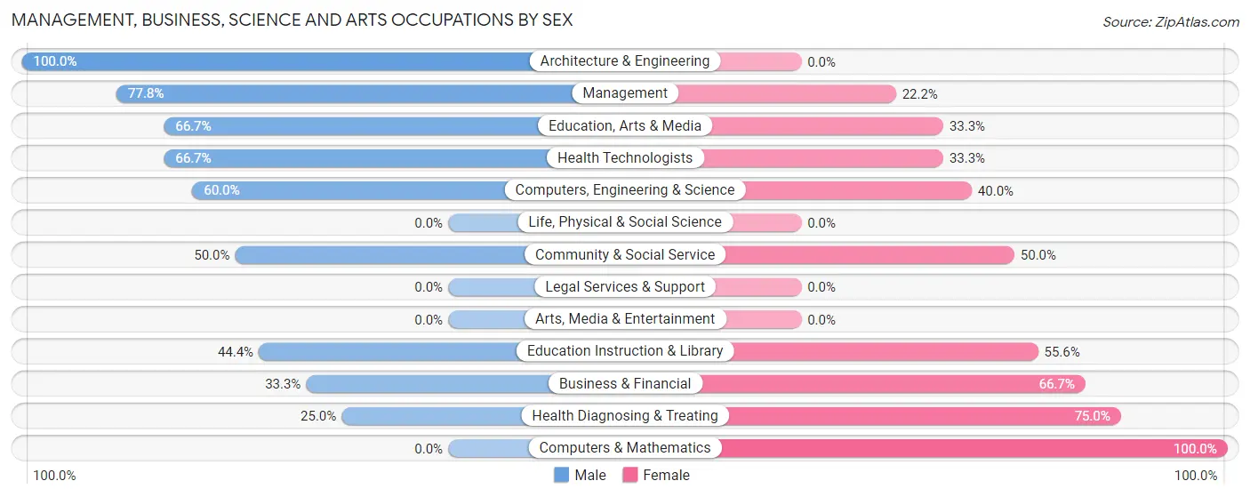 Management, Business, Science and Arts Occupations by Sex in Blackburn