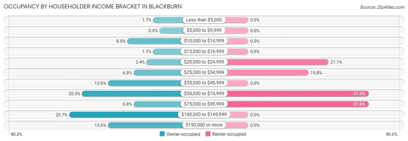 Occupancy by Householder Income Bracket in Blackburn
