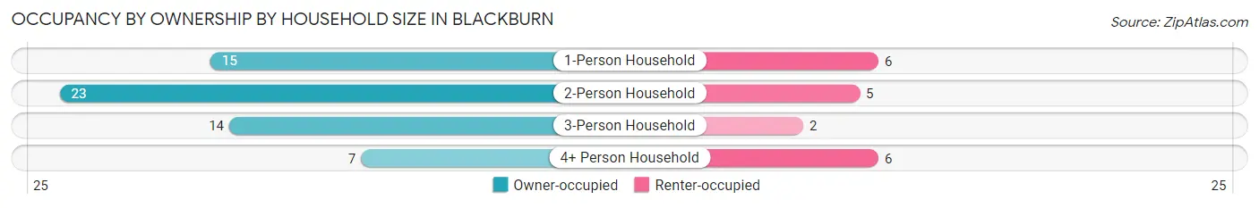 Occupancy by Ownership by Household Size in Blackburn