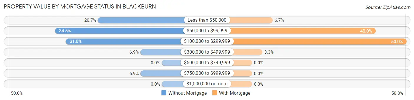 Property Value by Mortgage Status in Blackburn