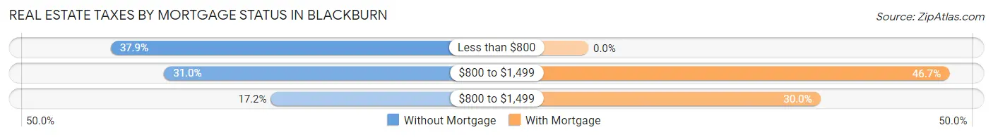 Real Estate Taxes by Mortgage Status in Blackburn