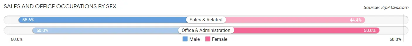 Sales and Office Occupations by Sex in Blackburn