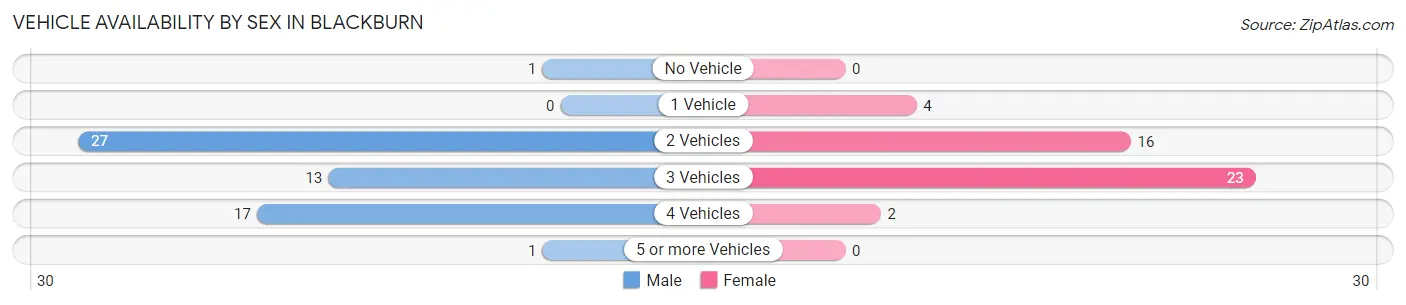 Vehicle Availability by Sex in Blackburn