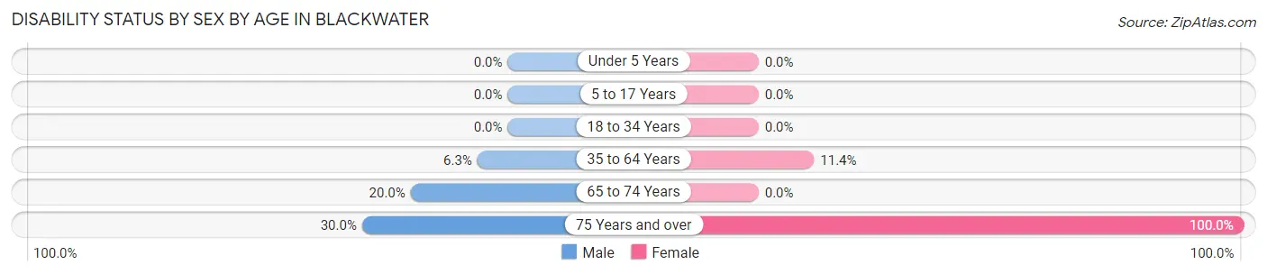 Disability Status by Sex by Age in Blackwater