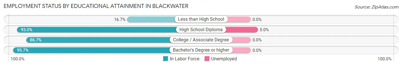 Employment Status by Educational Attainment in Blackwater