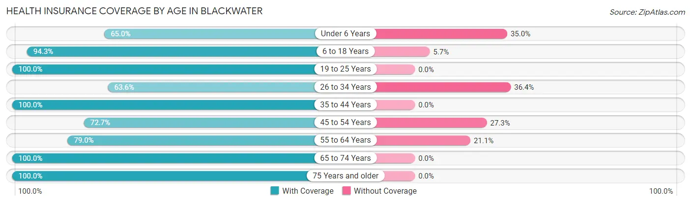 Health Insurance Coverage by Age in Blackwater