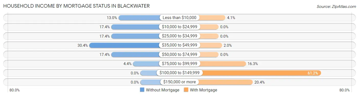 Household Income by Mortgage Status in Blackwater