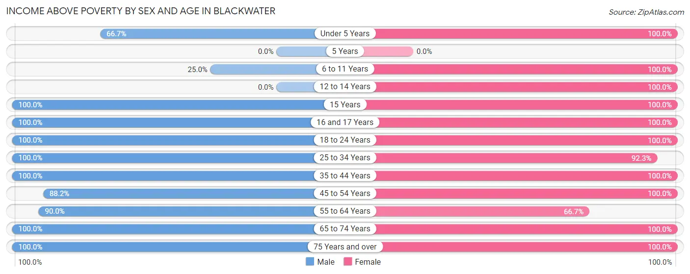Income Above Poverty by Sex and Age in Blackwater