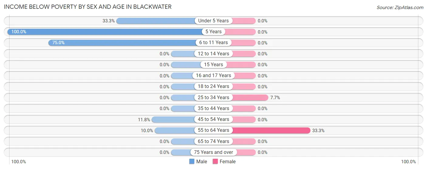 Income Below Poverty by Sex and Age in Blackwater