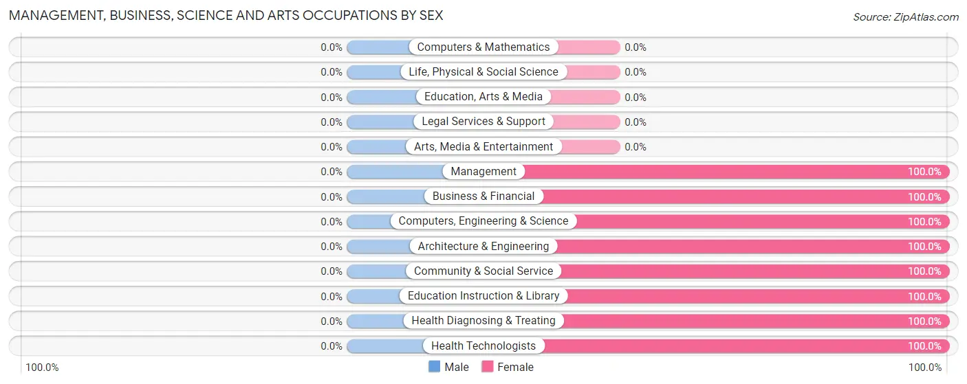 Management, Business, Science and Arts Occupations by Sex in Blackwater