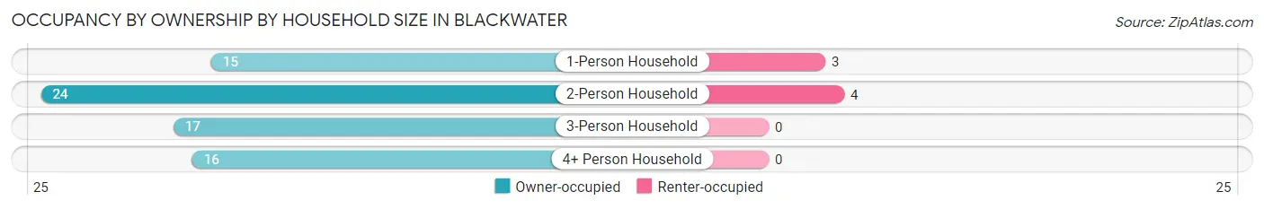 Occupancy by Ownership by Household Size in Blackwater