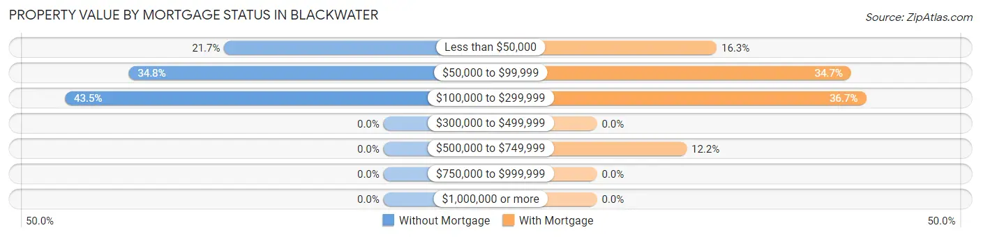 Property Value by Mortgage Status in Blackwater