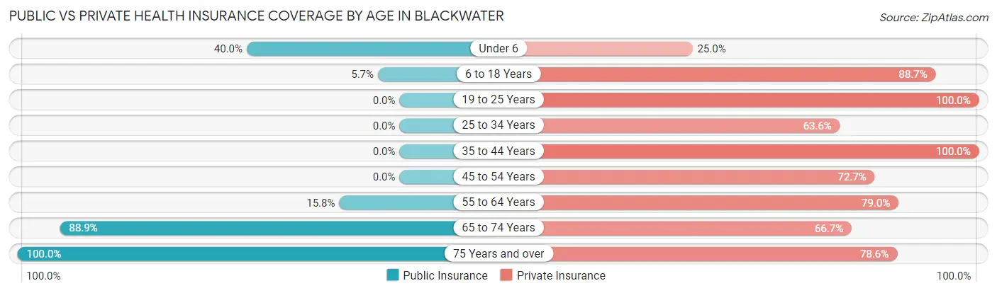 Public vs Private Health Insurance Coverage by Age in Blackwater