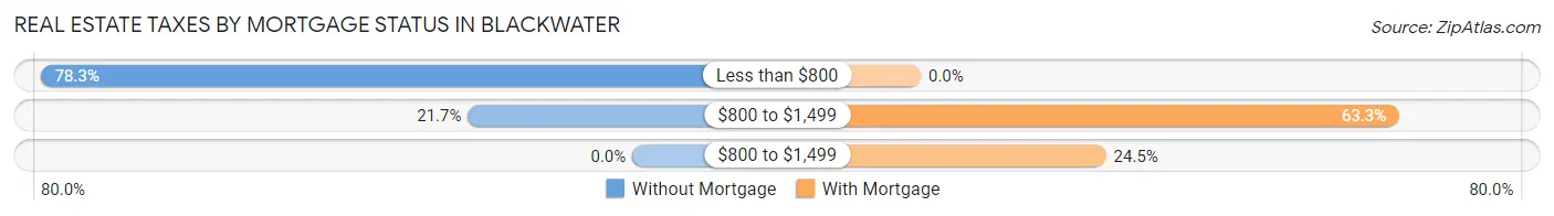 Real Estate Taxes by Mortgage Status in Blackwater