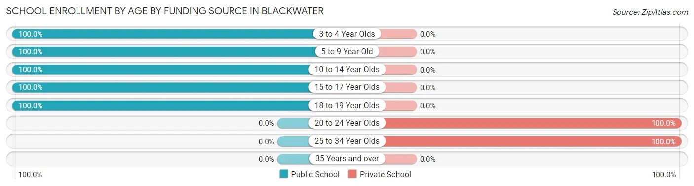 School Enrollment by Age by Funding Source in Blackwater