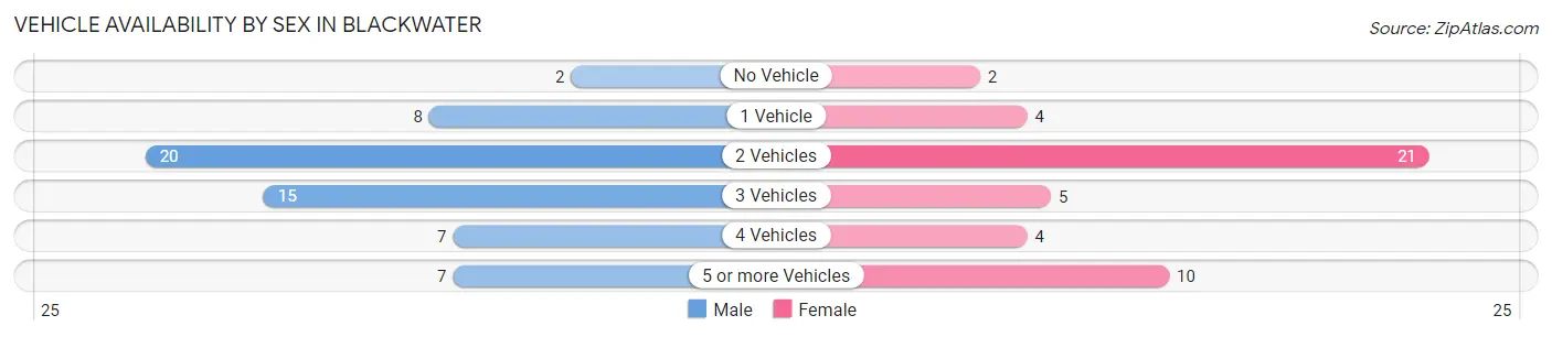Vehicle Availability by Sex in Blackwater