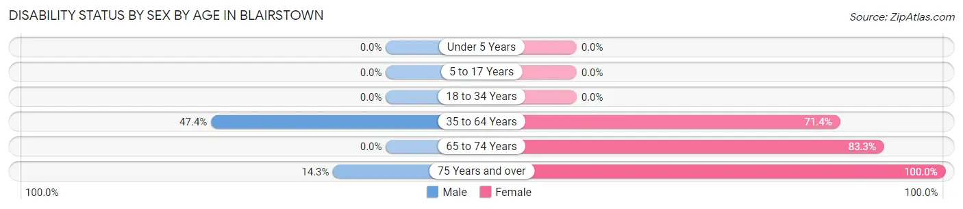 Disability Status by Sex by Age in Blairstown