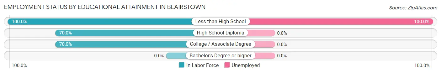Employment Status by Educational Attainment in Blairstown