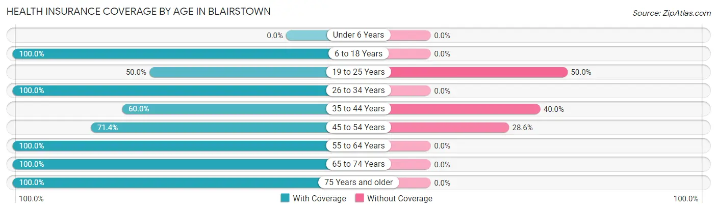 Health Insurance Coverage by Age in Blairstown