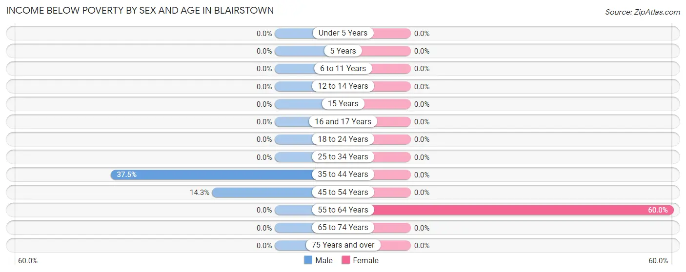 Income Below Poverty by Sex and Age in Blairstown