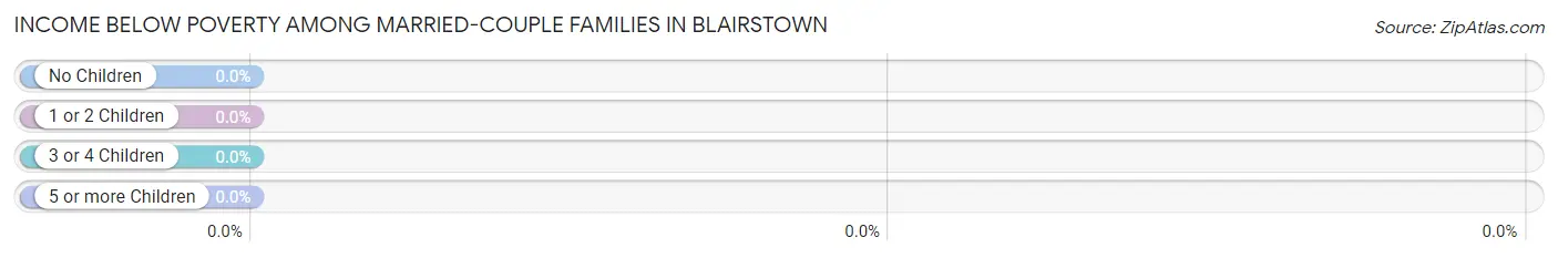 Income Below Poverty Among Married-Couple Families in Blairstown