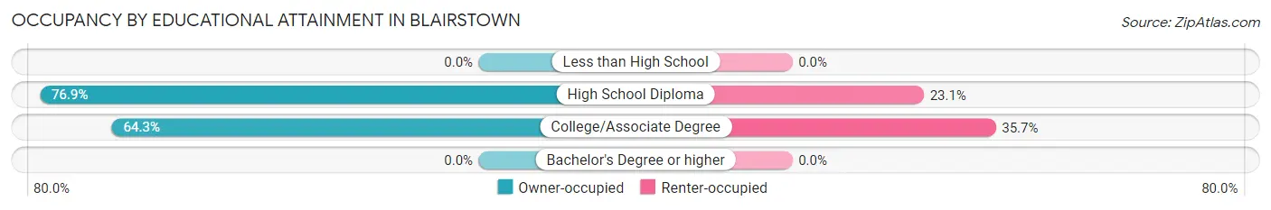 Occupancy by Educational Attainment in Blairstown