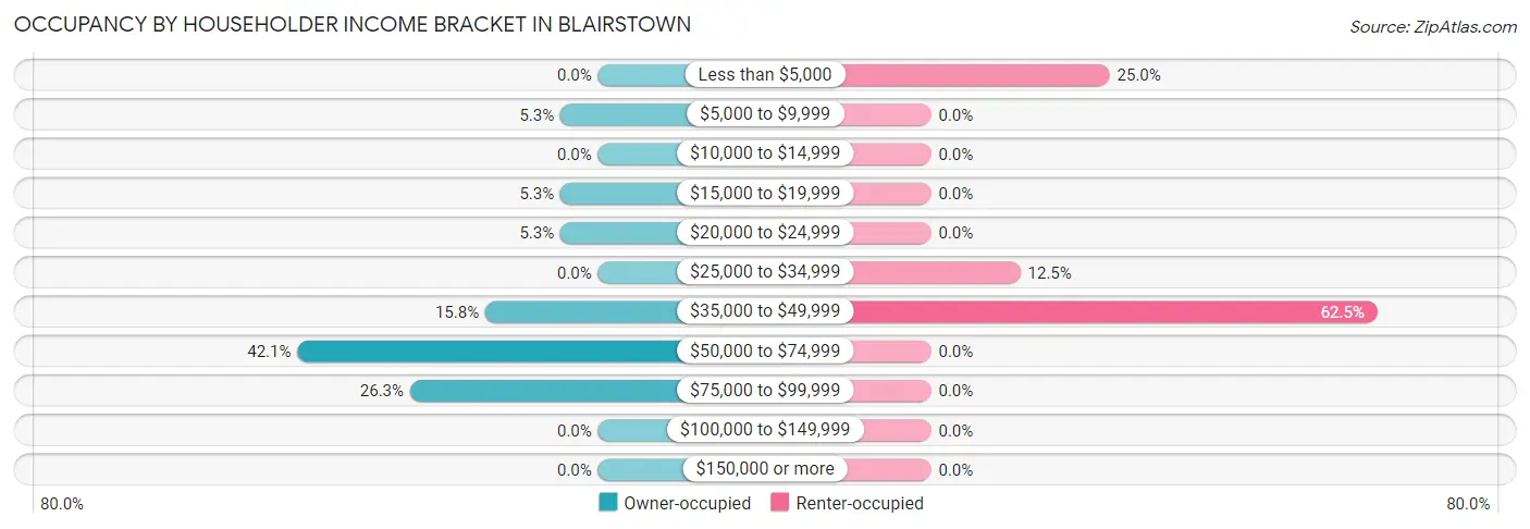 Occupancy by Householder Income Bracket in Blairstown