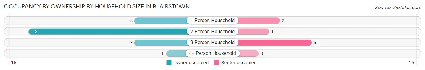 Occupancy by Ownership by Household Size in Blairstown