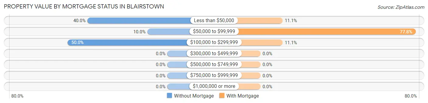 Property Value by Mortgage Status in Blairstown