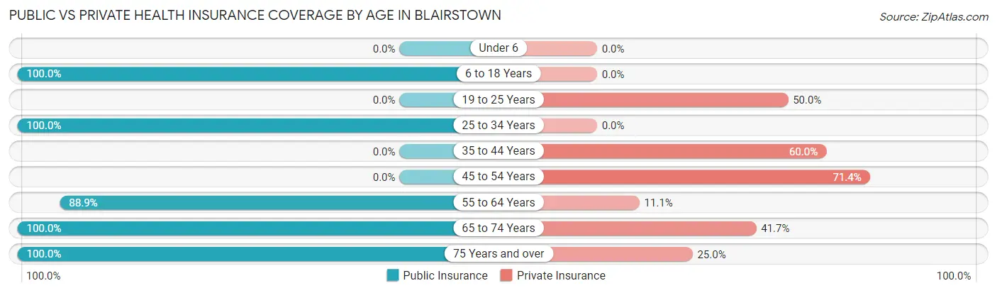 Public vs Private Health Insurance Coverage by Age in Blairstown