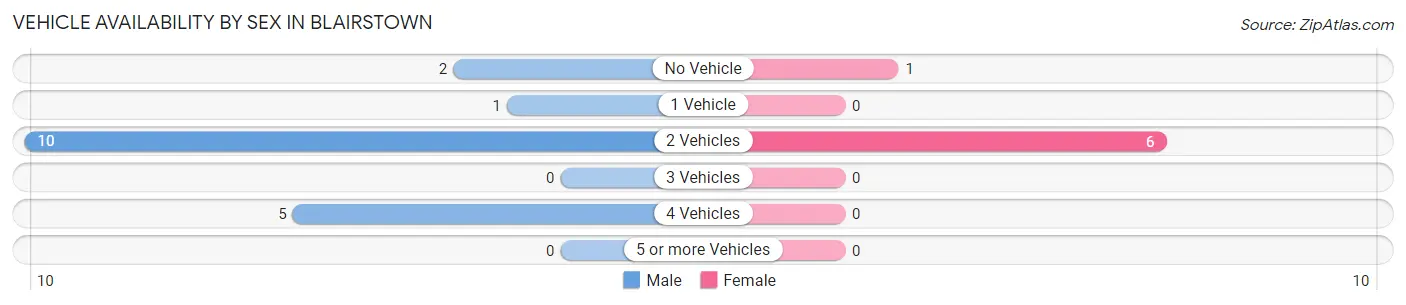 Vehicle Availability by Sex in Blairstown