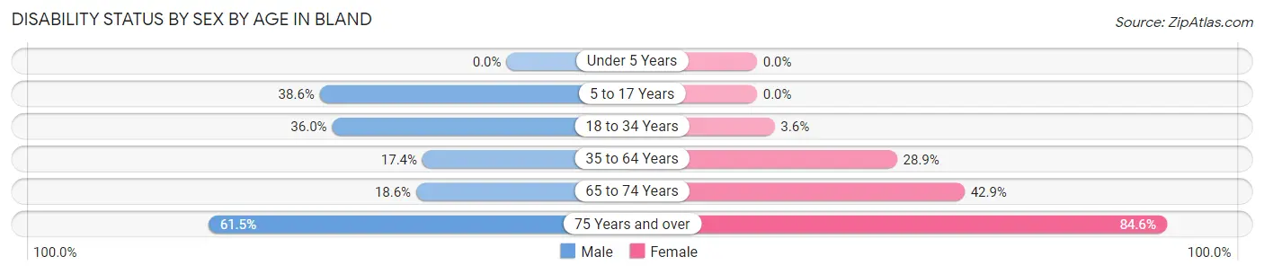 Disability Status by Sex by Age in Bland
