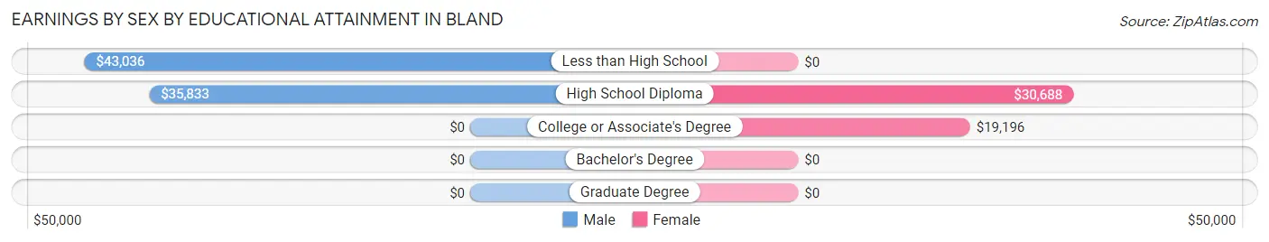 Earnings by Sex by Educational Attainment in Bland