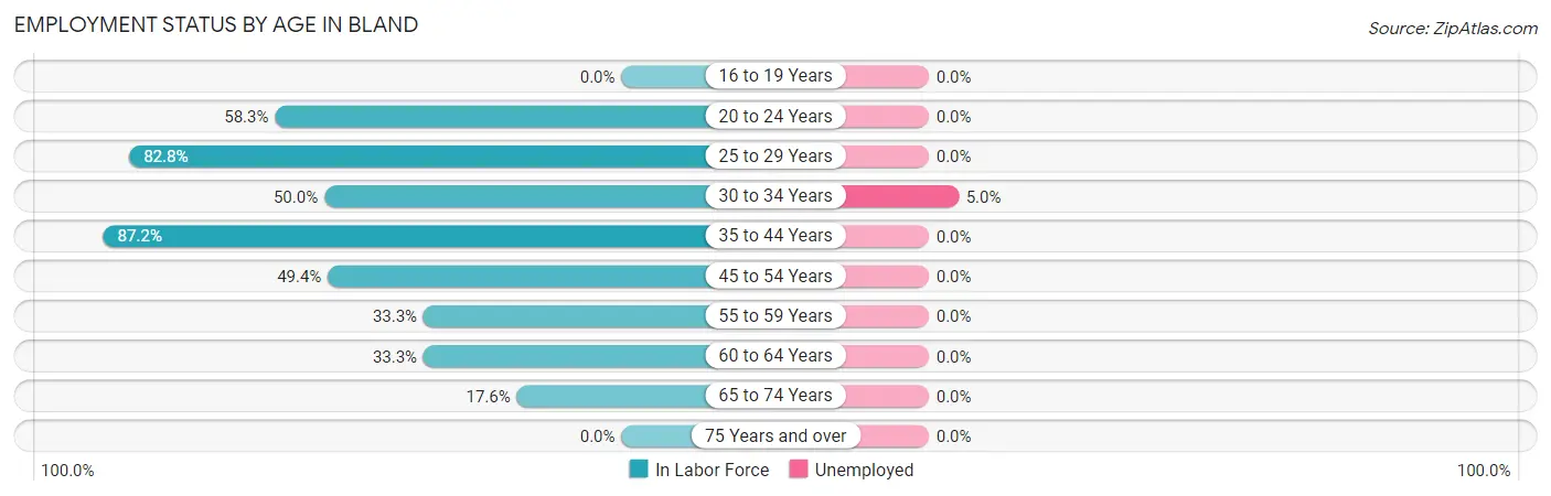 Employment Status by Age in Bland