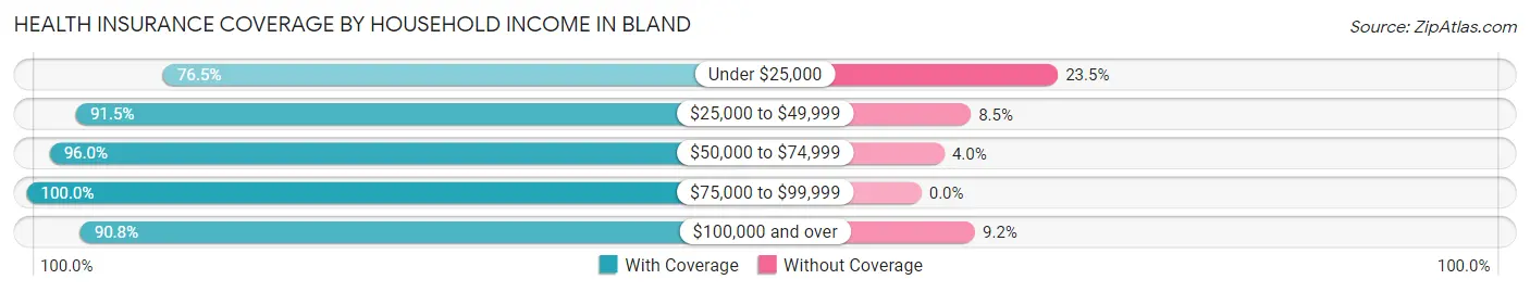 Health Insurance Coverage by Household Income in Bland
