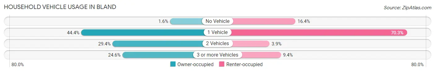 Household Vehicle Usage in Bland