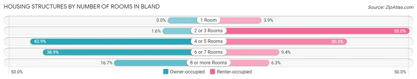 Housing Structures by Number of Rooms in Bland
