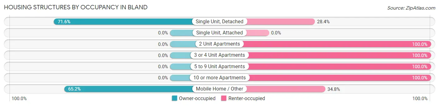 Housing Structures by Occupancy in Bland