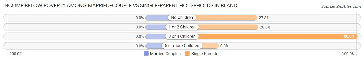 Income Below Poverty Among Married-Couple vs Single-Parent Households in Bland
