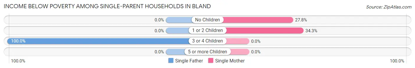 Income Below Poverty Among Single-Parent Households in Bland