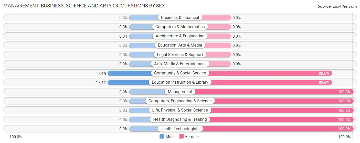 Management, Business, Science and Arts Occupations by Sex in Bland