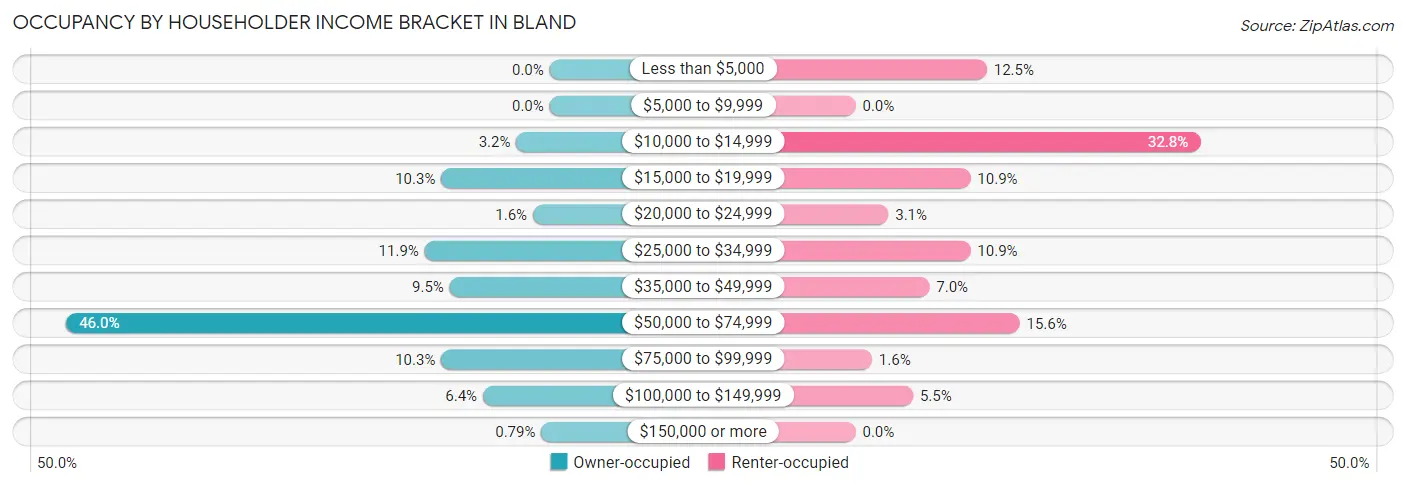 Occupancy by Householder Income Bracket in Bland