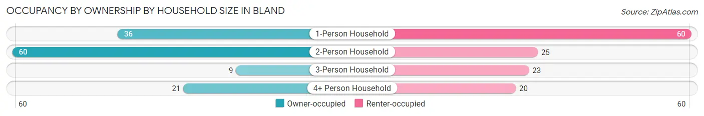 Occupancy by Ownership by Household Size in Bland
