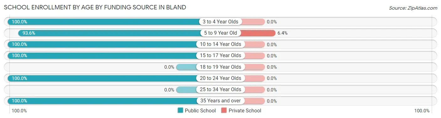 School Enrollment by Age by Funding Source in Bland