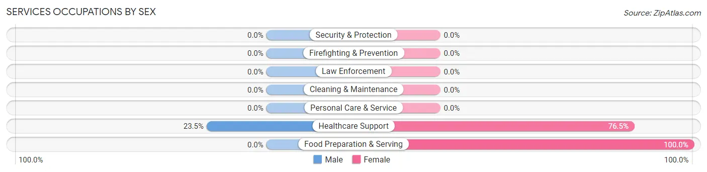 Services Occupations by Sex in Bland