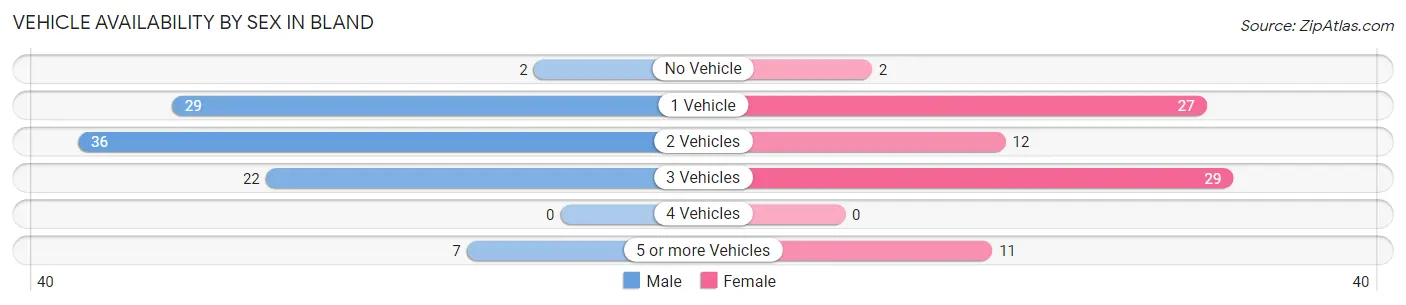 Vehicle Availability by Sex in Bland