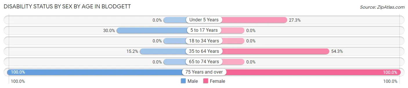 Disability Status by Sex by Age in Blodgett