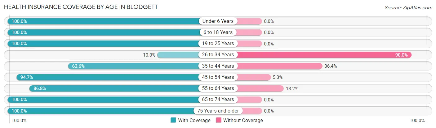 Health Insurance Coverage by Age in Blodgett