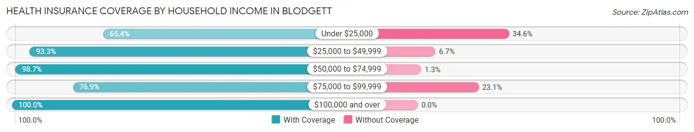Health Insurance Coverage by Household Income in Blodgett